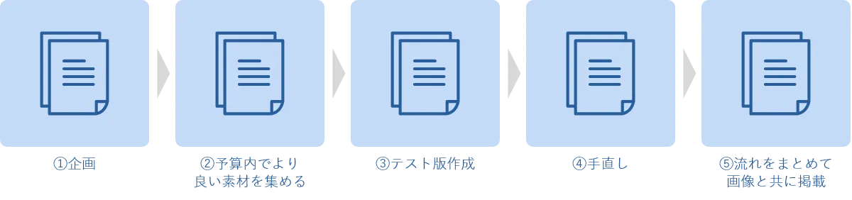 ノベルティ制作までの流れ