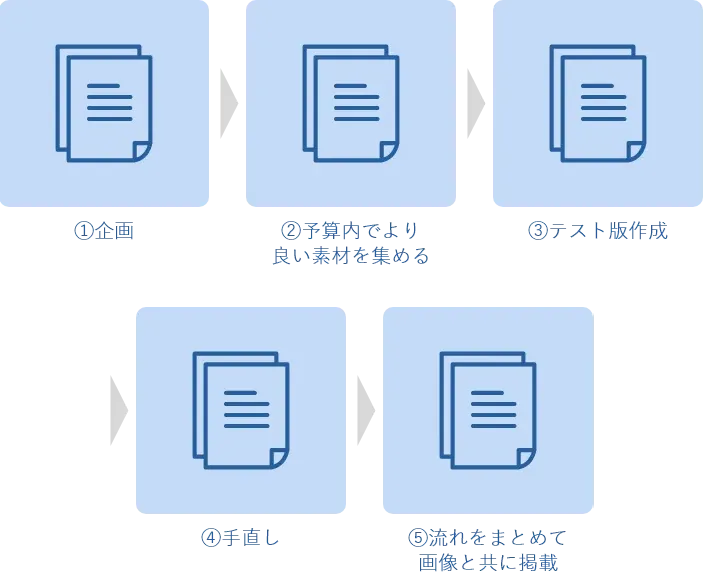 ノベルティ制作までの流れ