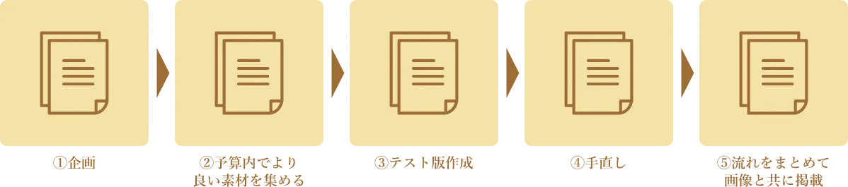ノベルティ制作までの流れ