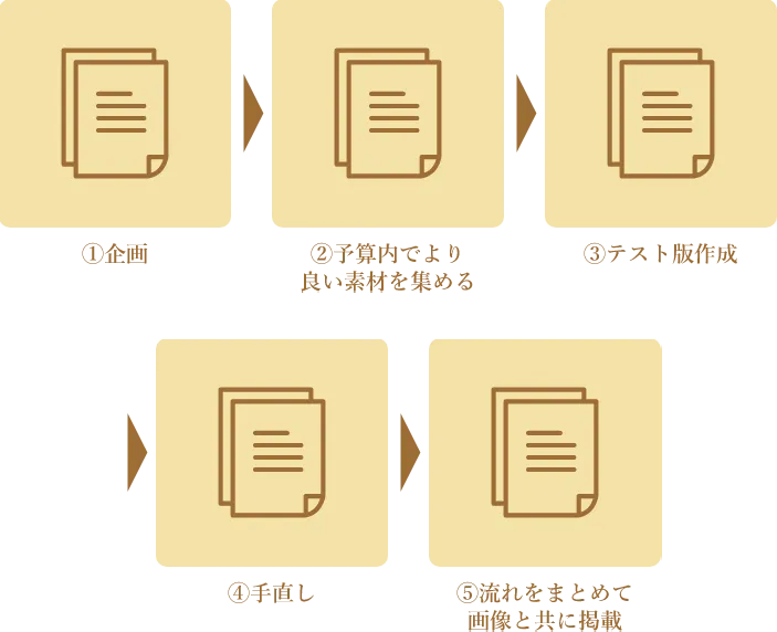 ノベルティ制作までの流れ