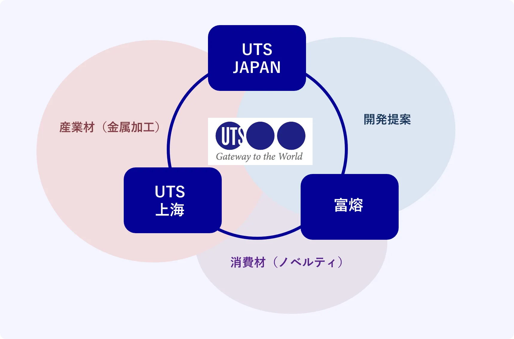 UTSグループイメージ図