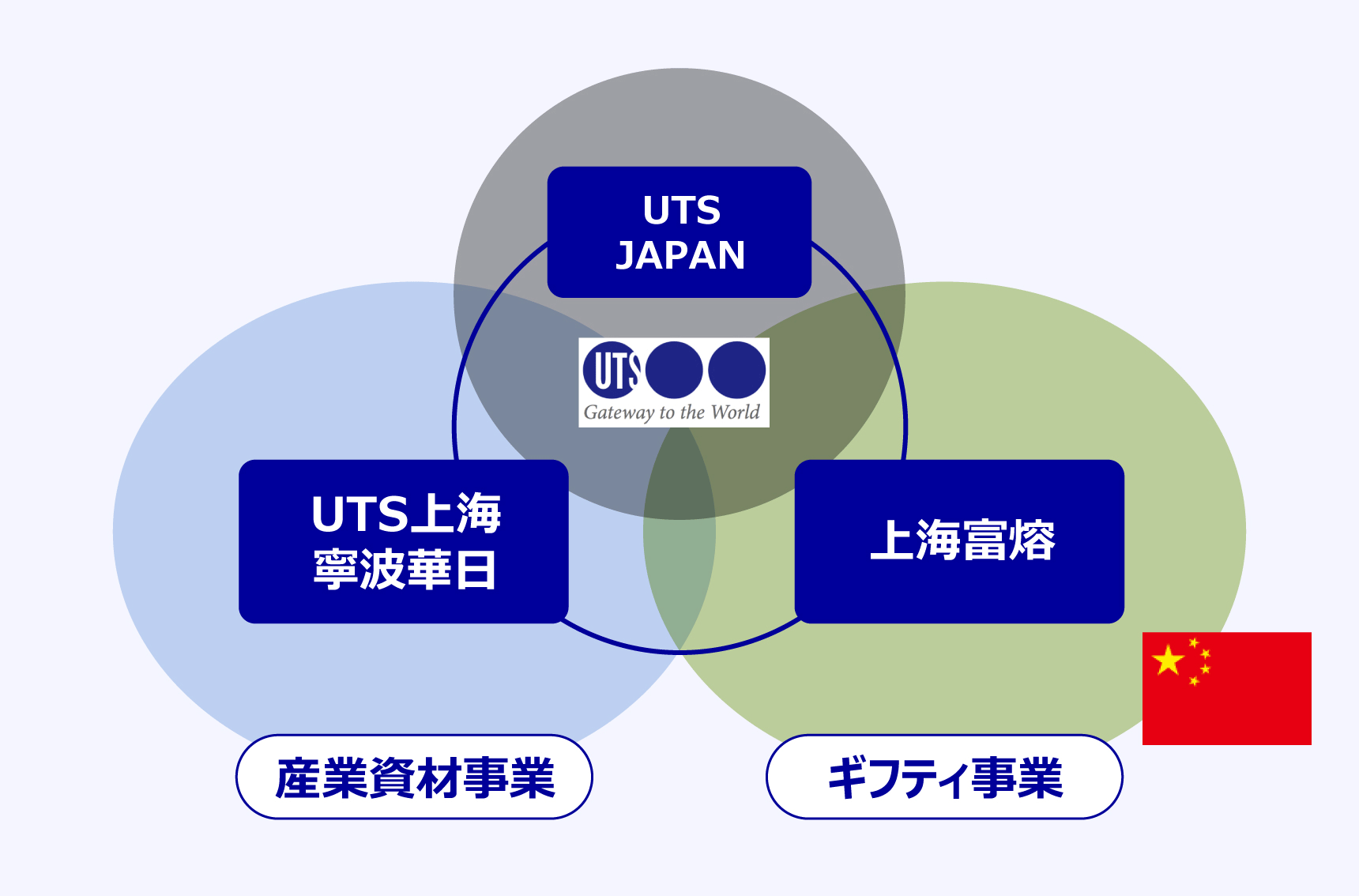 UTSグループイメージ図