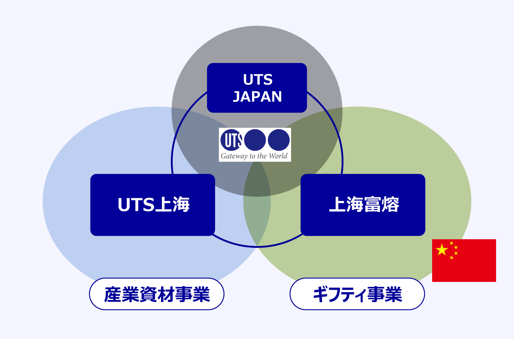 UTSグループイメージ図